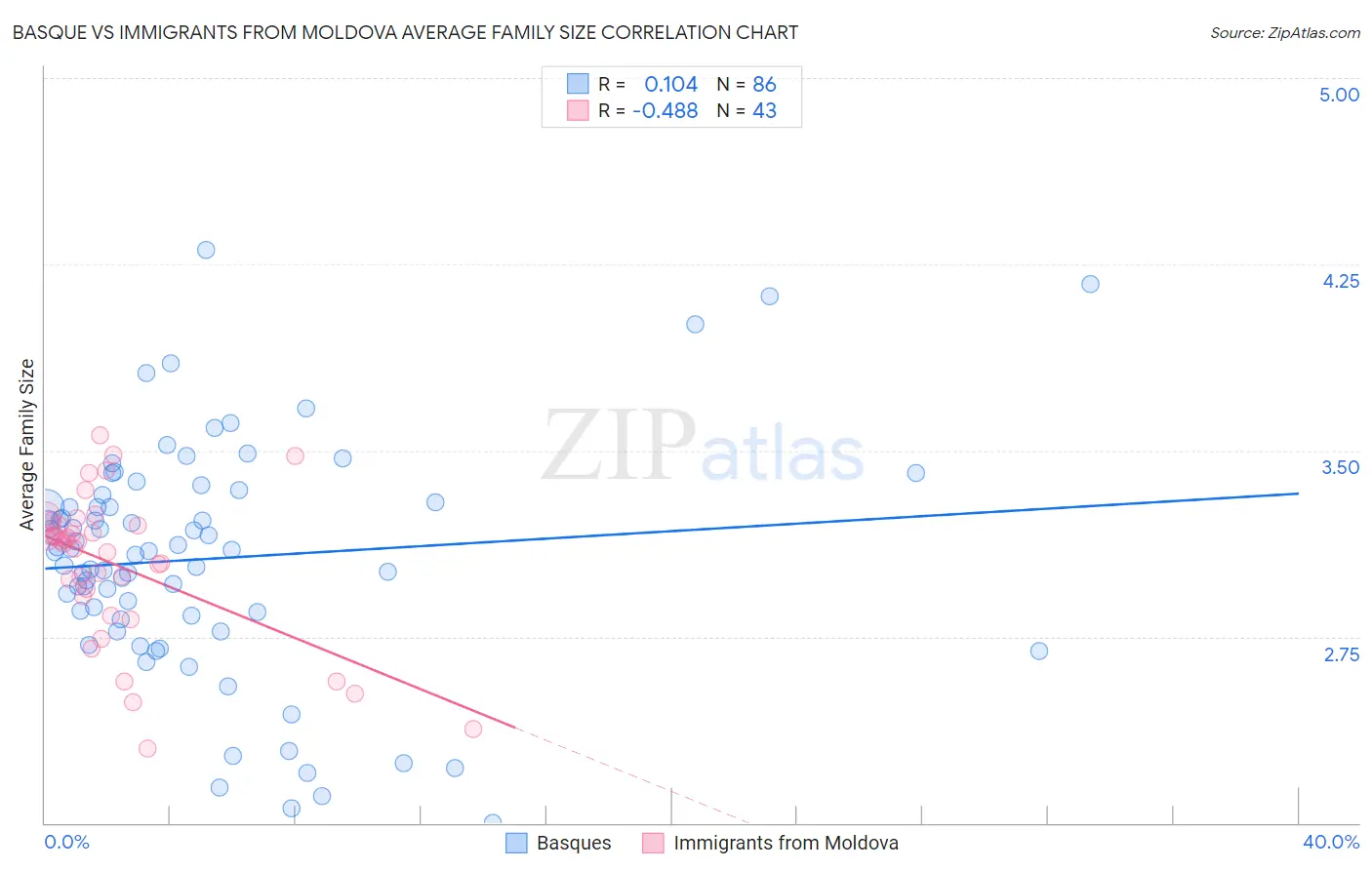 Basque vs Immigrants from Moldova Average Family Size