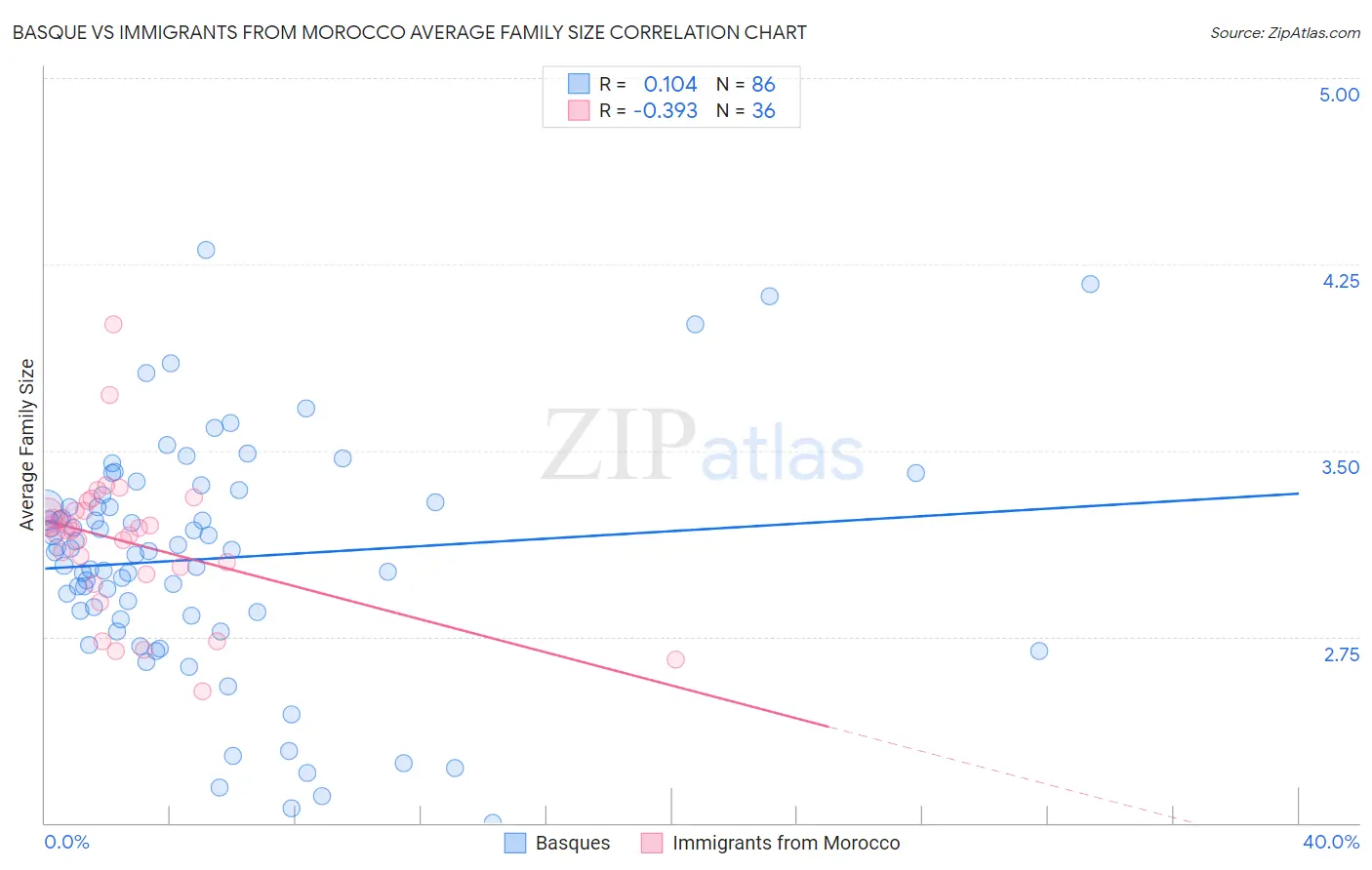 Basque vs Immigrants from Morocco Average Family Size