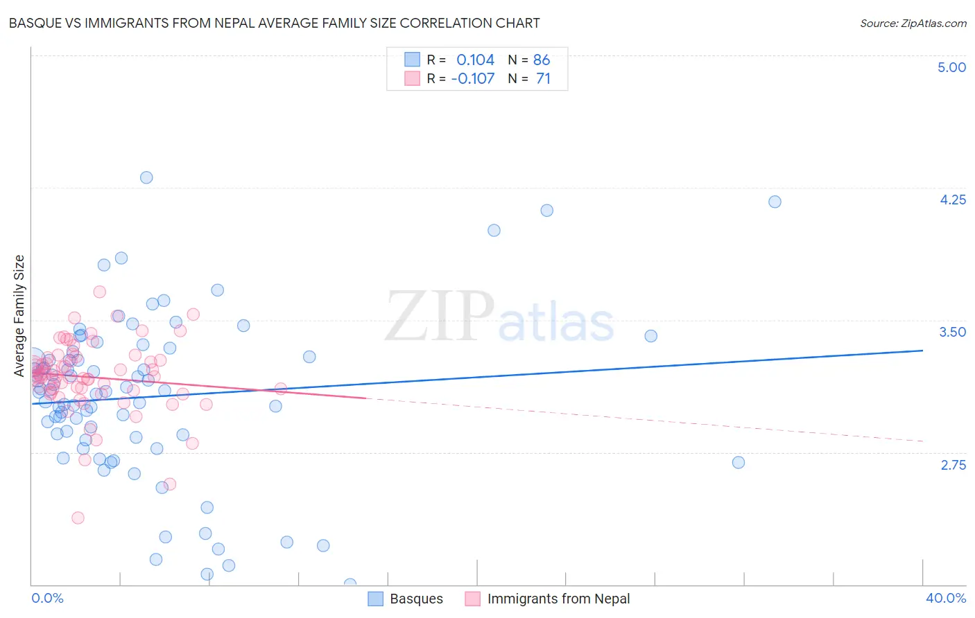 Basque vs Immigrants from Nepal Average Family Size