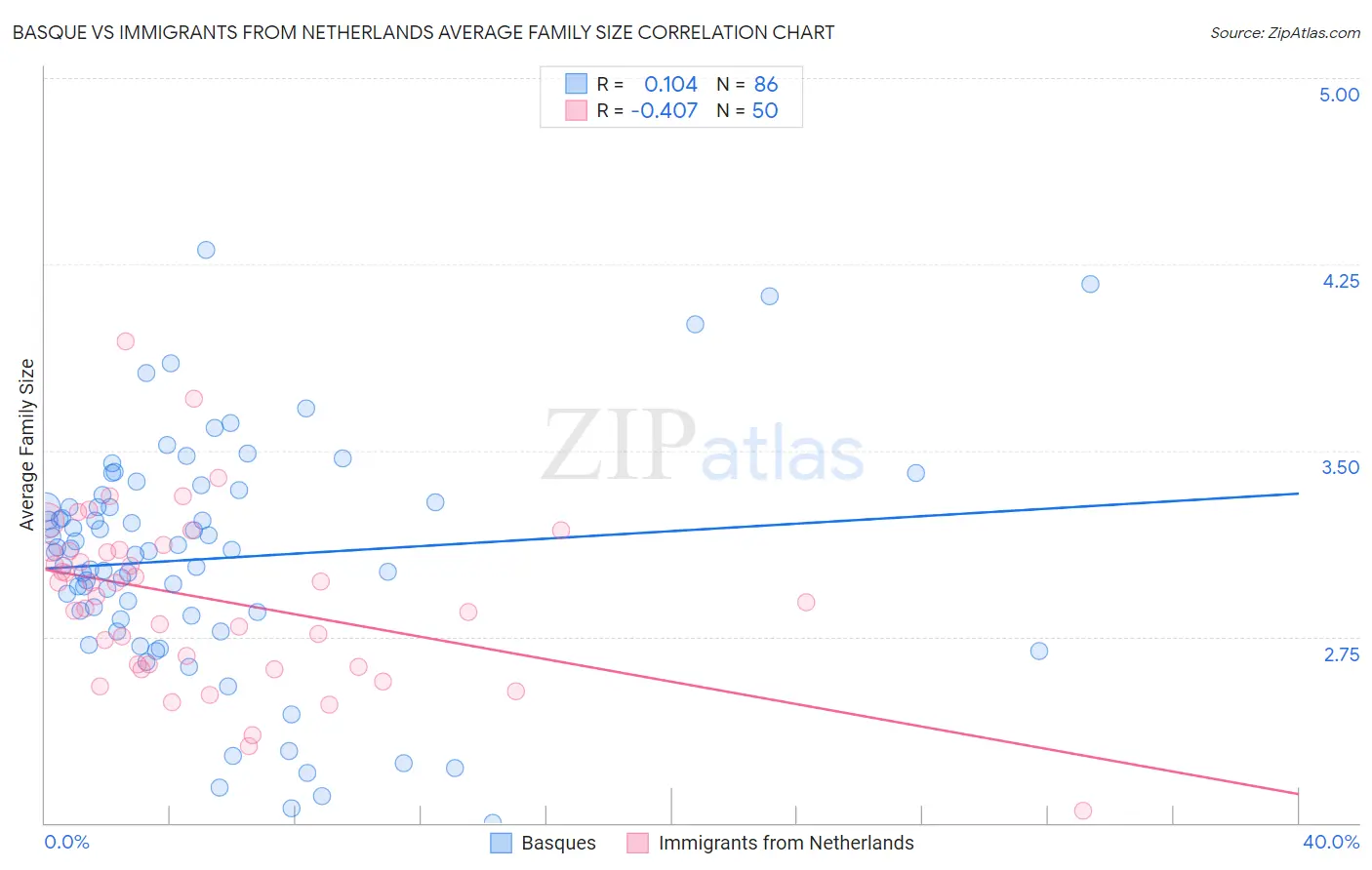 Basque vs Immigrants from Netherlands Average Family Size