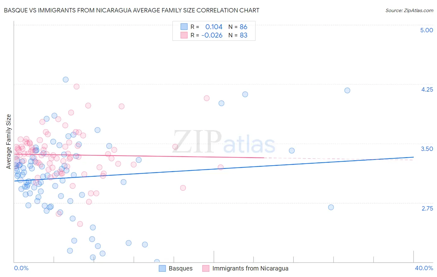 Basque vs Immigrants from Nicaragua Average Family Size