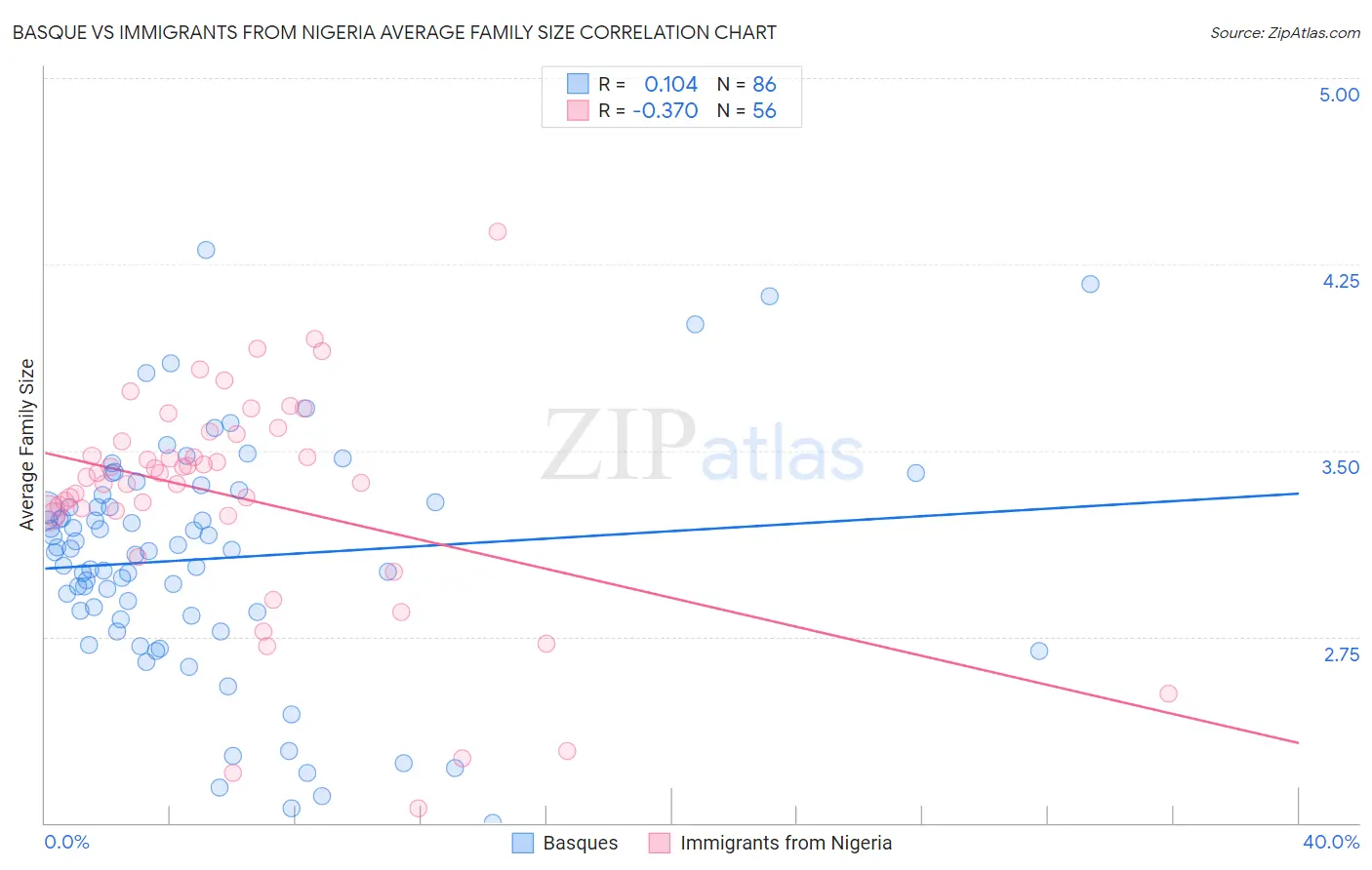Basque vs Immigrants from Nigeria Average Family Size