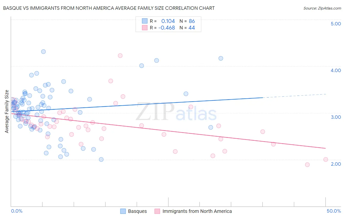 Basque vs Immigrants from North America Average Family Size
