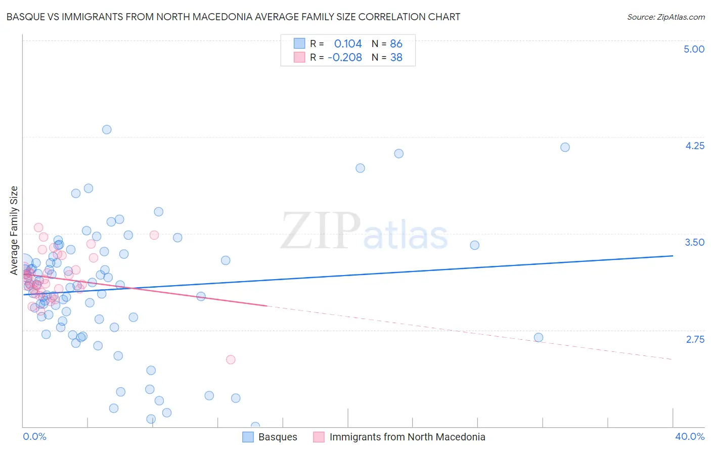 Basque vs Immigrants from North Macedonia Average Family Size