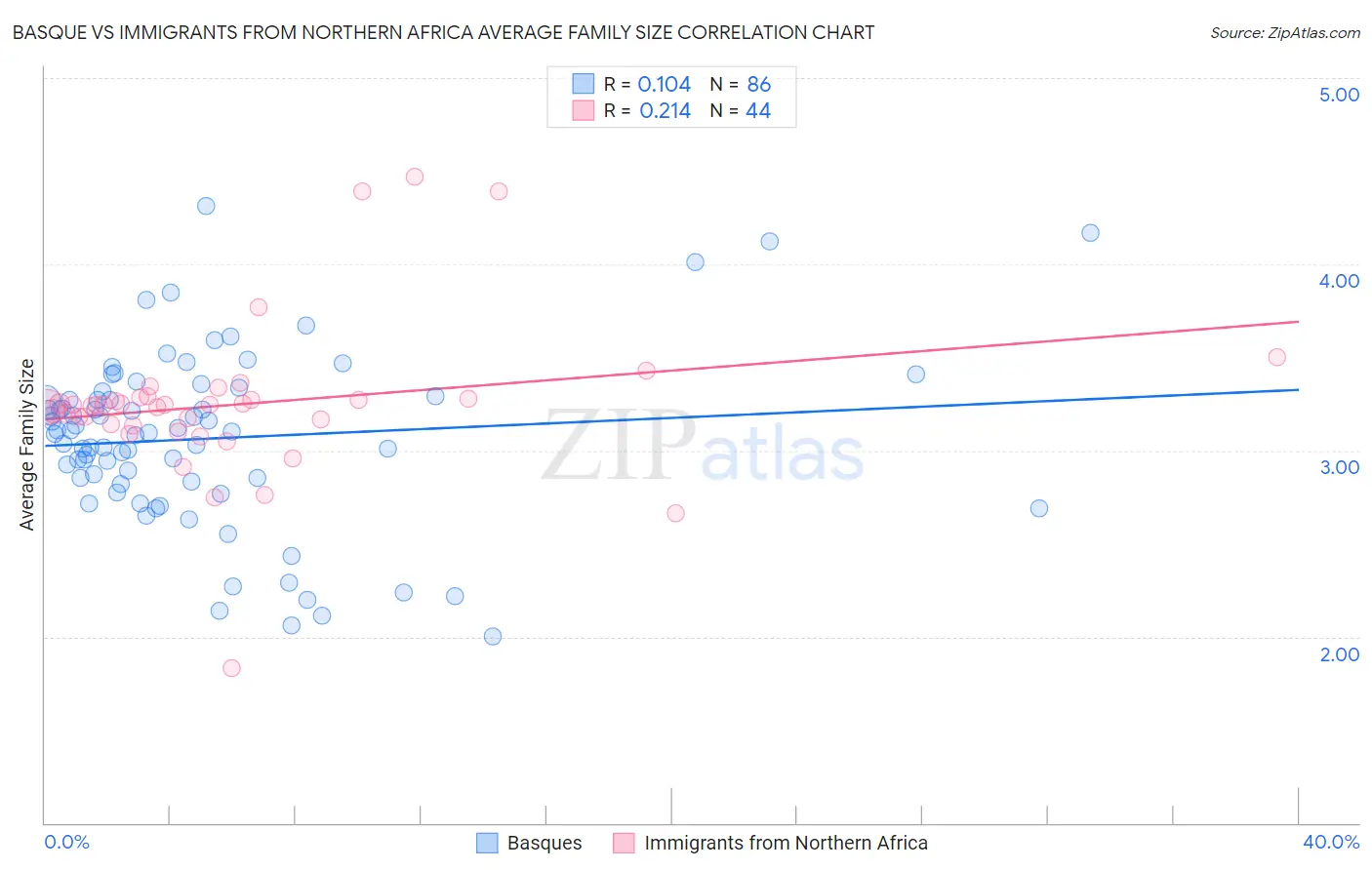 Basque vs Immigrants from Northern Africa Average Family Size