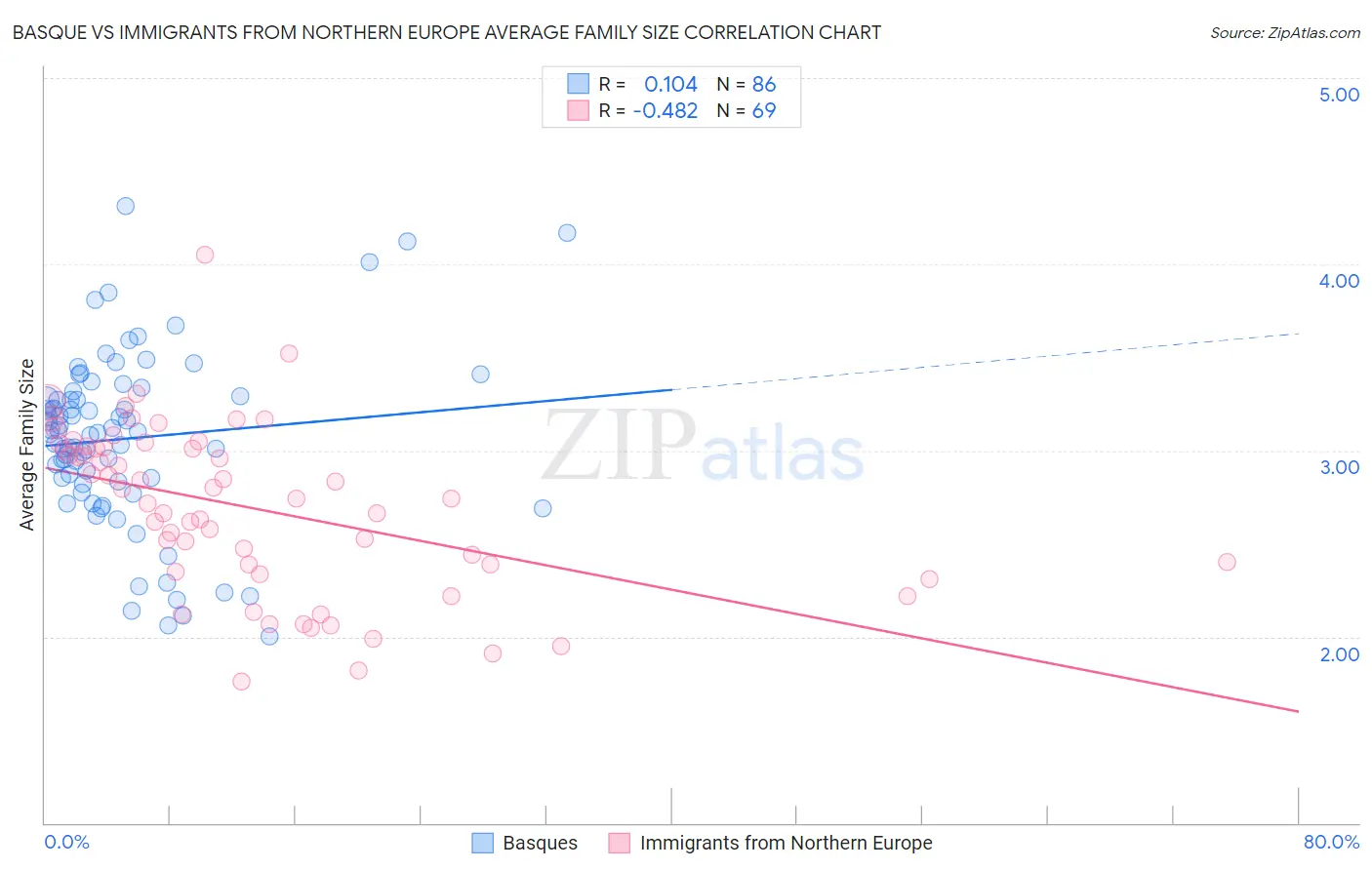 Basque vs Immigrants from Northern Europe Average Family Size
