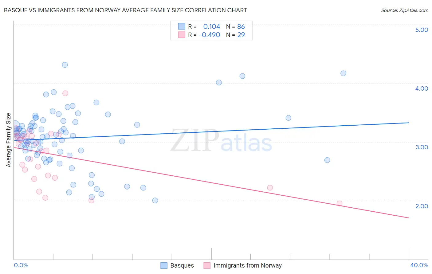 Basque vs Immigrants from Norway Average Family Size