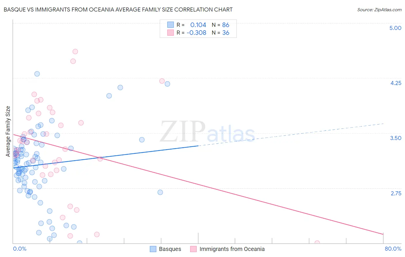 Basque vs Immigrants from Oceania Average Family Size