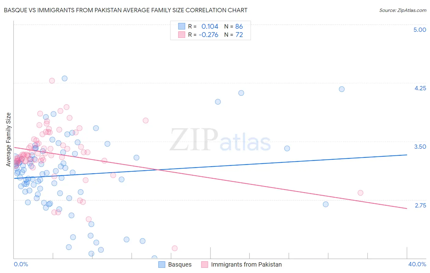 Basque vs Immigrants from Pakistan Average Family Size
