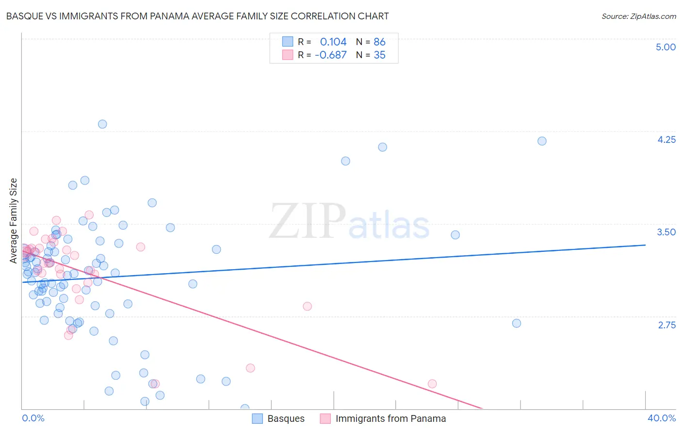 Basque vs Immigrants from Panama Average Family Size