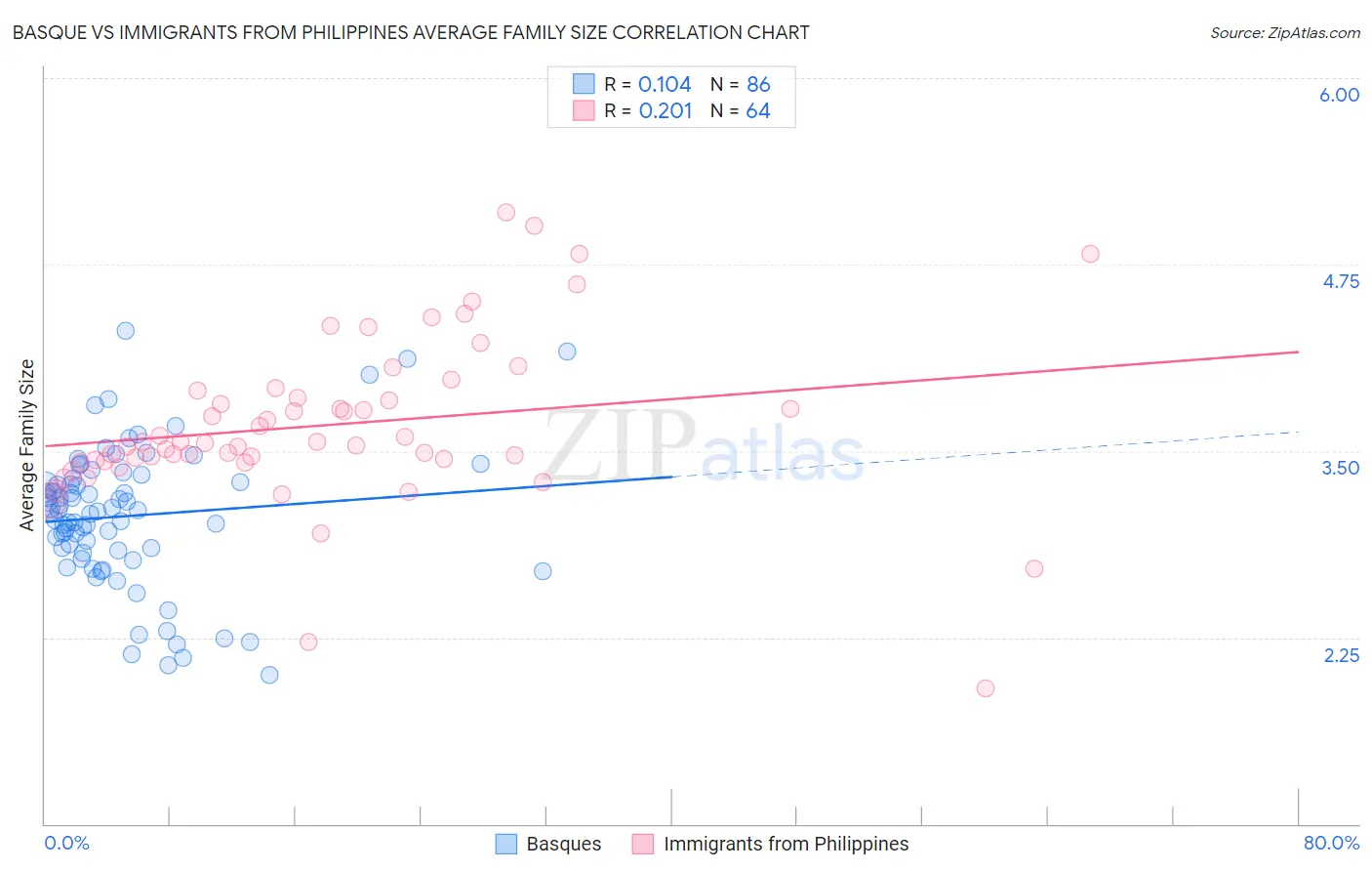 Basque vs Immigrants from Philippines Average Family Size