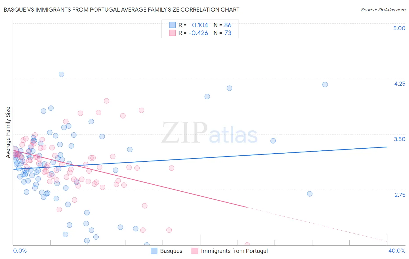 Basque vs Immigrants from Portugal Average Family Size