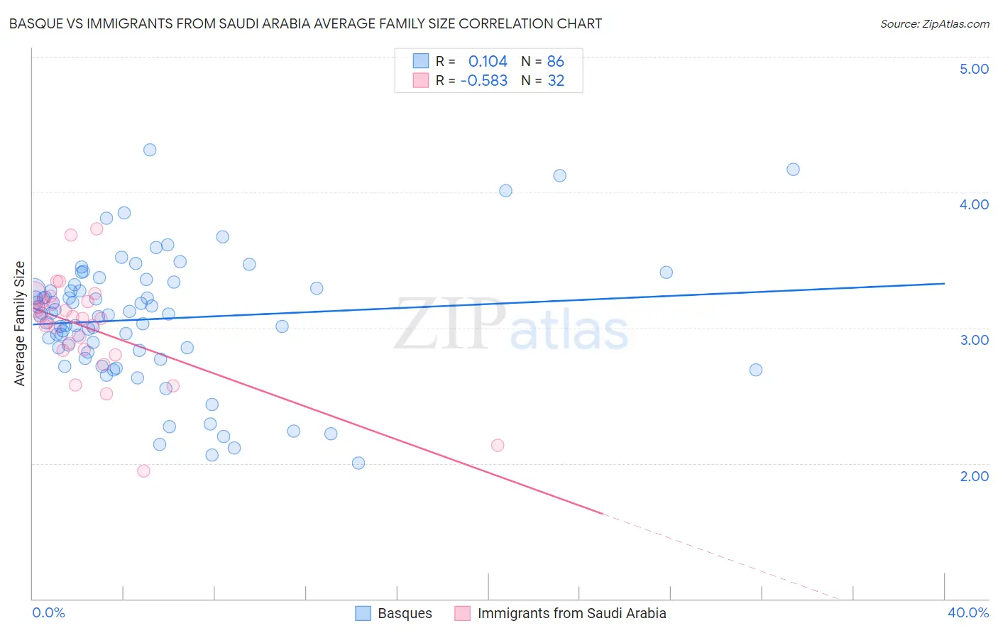 Basque vs Immigrants from Saudi Arabia Average Family Size