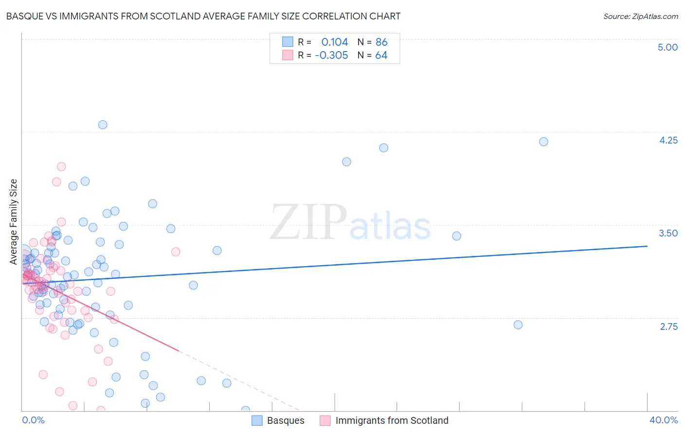 Basque vs Immigrants from Scotland Average Family Size