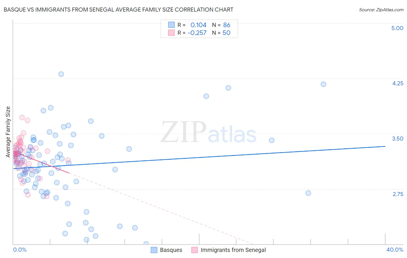 Basque vs Immigrants from Senegal Average Family Size