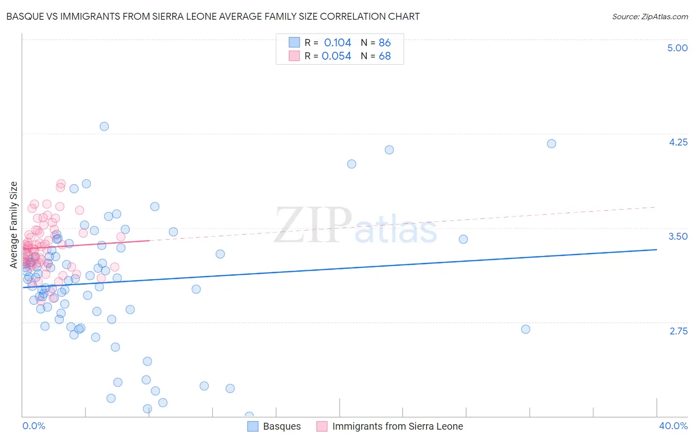 Basque vs Immigrants from Sierra Leone Average Family Size