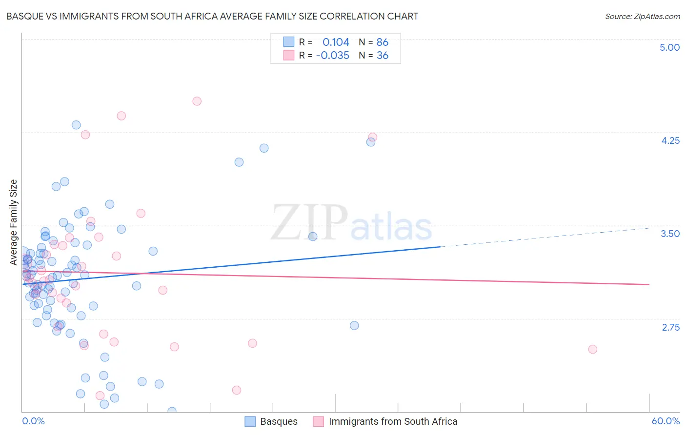 Basque vs Immigrants from South Africa Average Family Size