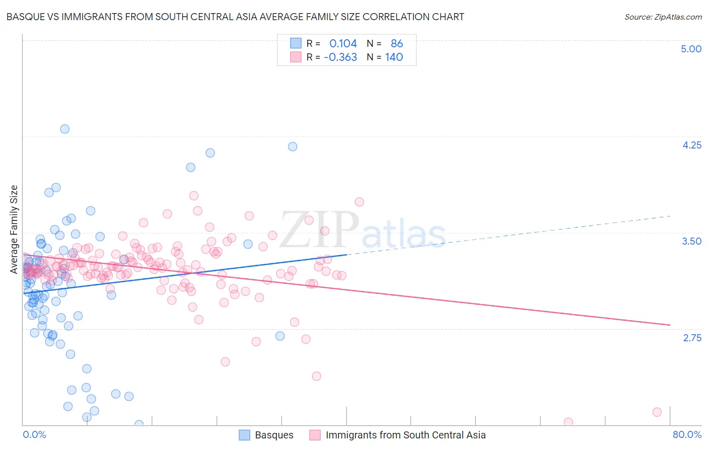 Basque vs Immigrants from South Central Asia Average Family Size