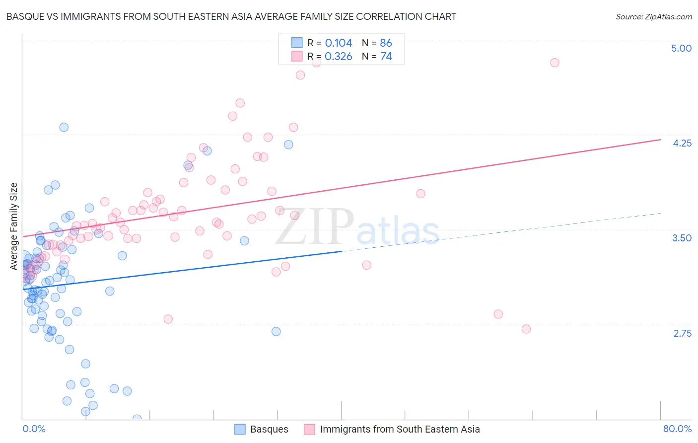 Basque vs Immigrants from South Eastern Asia Average Family Size