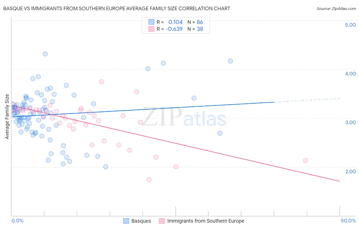 Basque vs Immigrants from Southern Europe Average Family Size