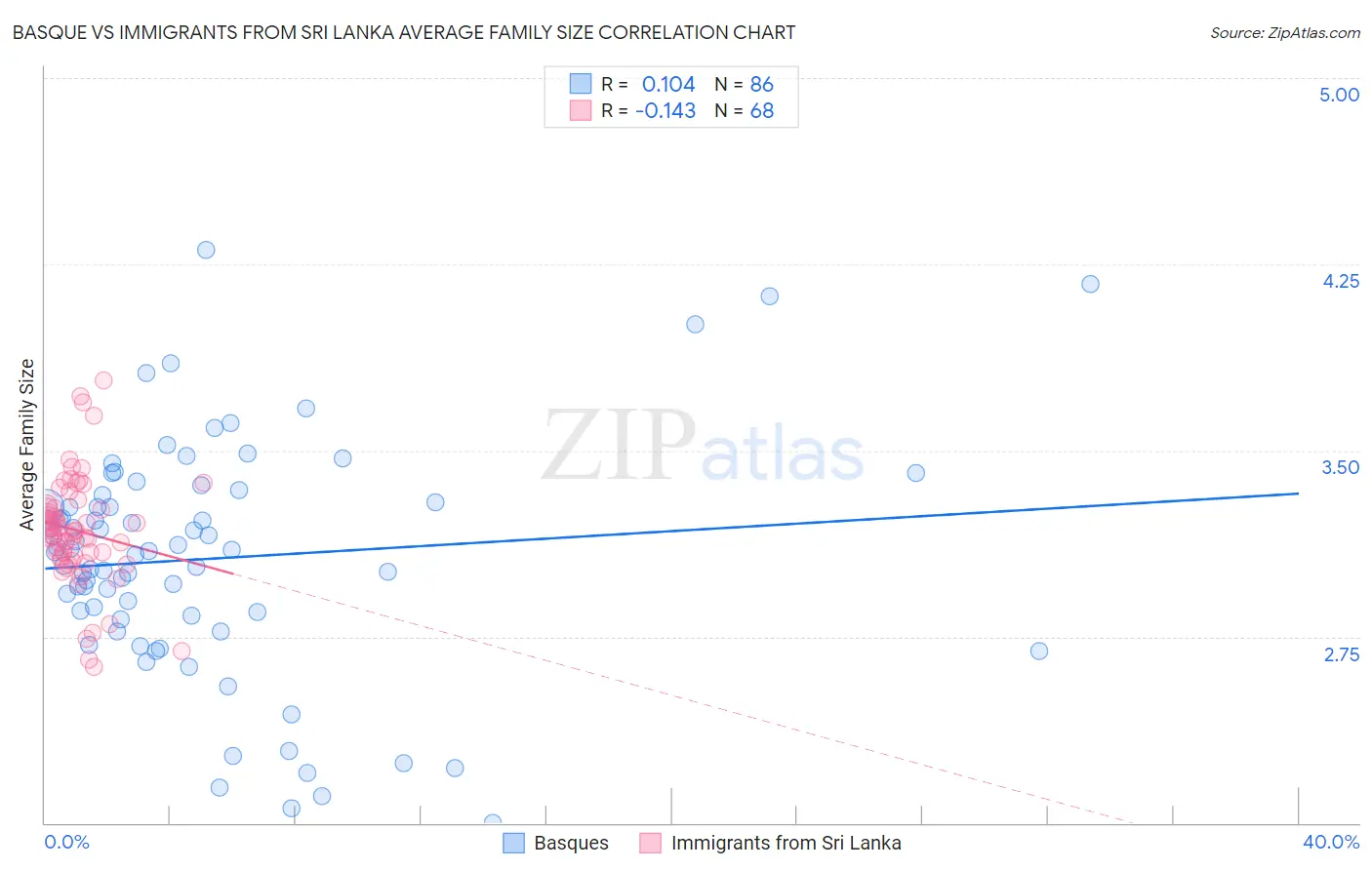 Basque vs Immigrants from Sri Lanka Average Family Size