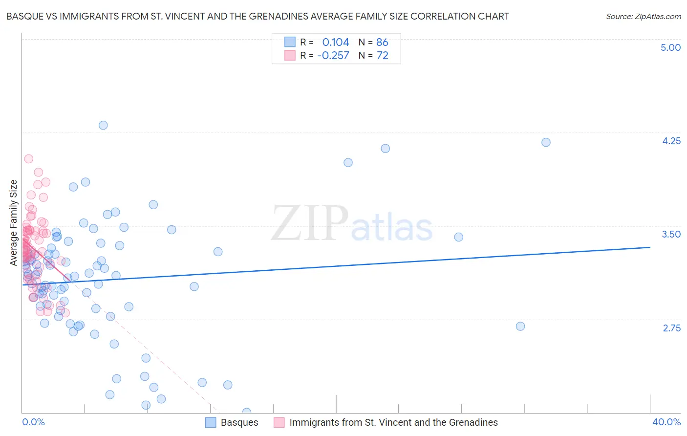 Basque vs Immigrants from St. Vincent and the Grenadines Average Family Size