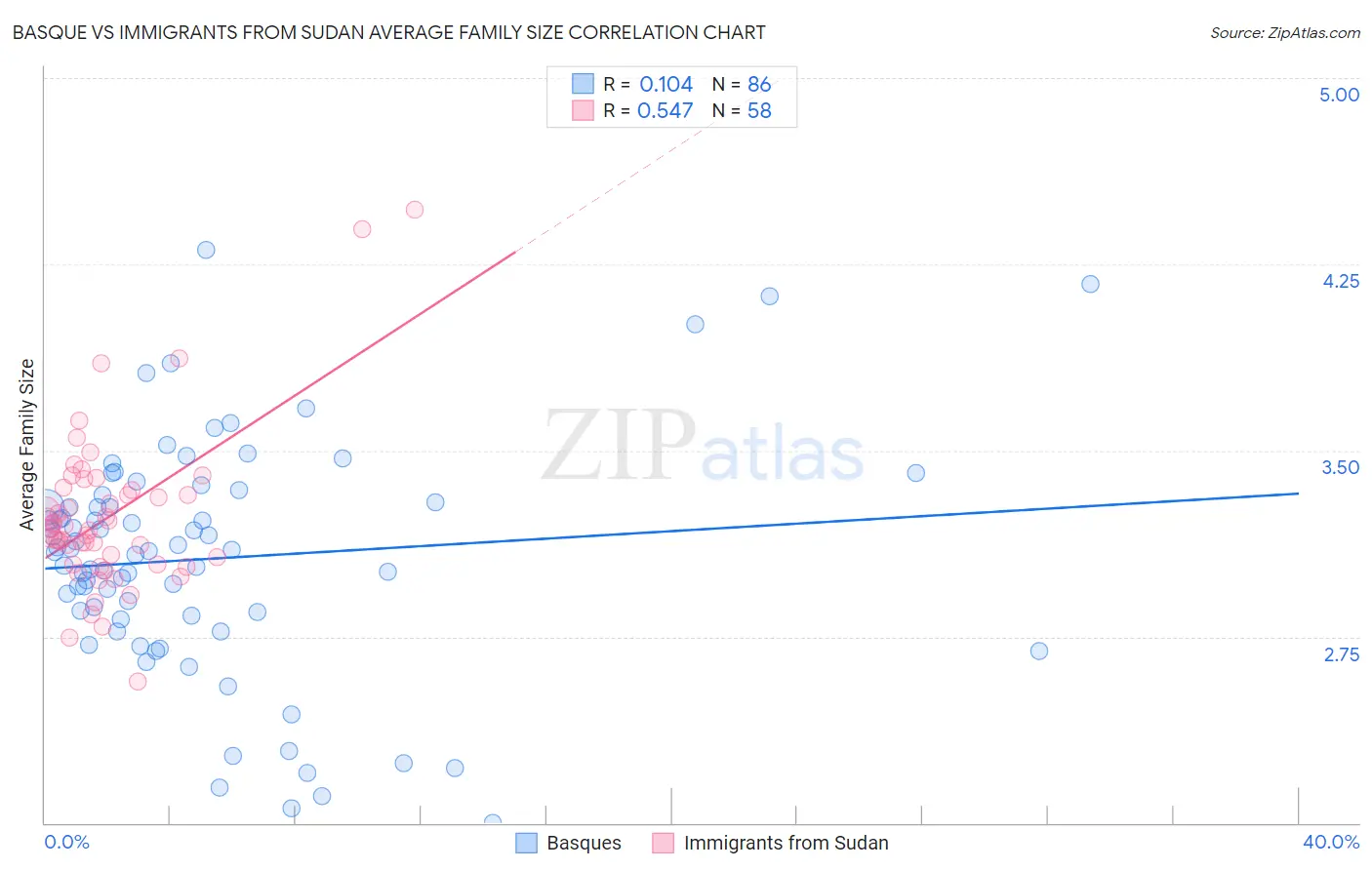 Basque vs Immigrants from Sudan Average Family Size