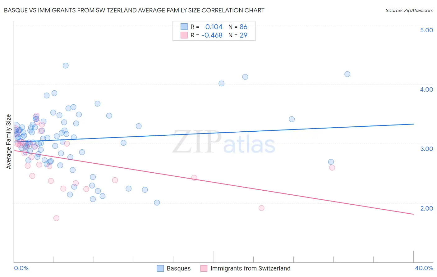 Basque vs Immigrants from Switzerland Average Family Size