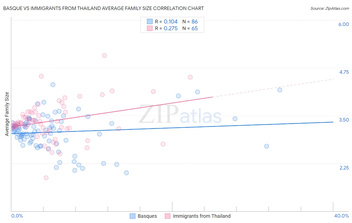 Basque vs Immigrants from Thailand Average Family Size
