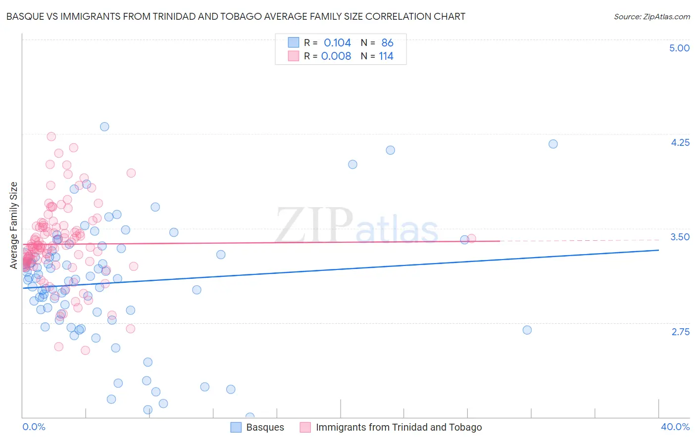 Basque vs Immigrants from Trinidad and Tobago Average Family Size
