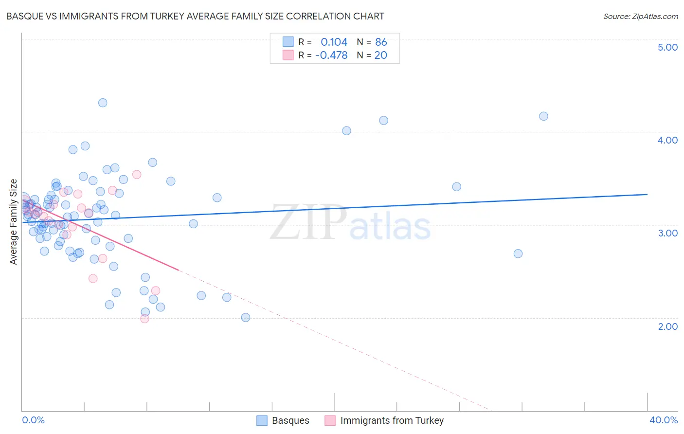 Basque vs Immigrants from Turkey Average Family Size
