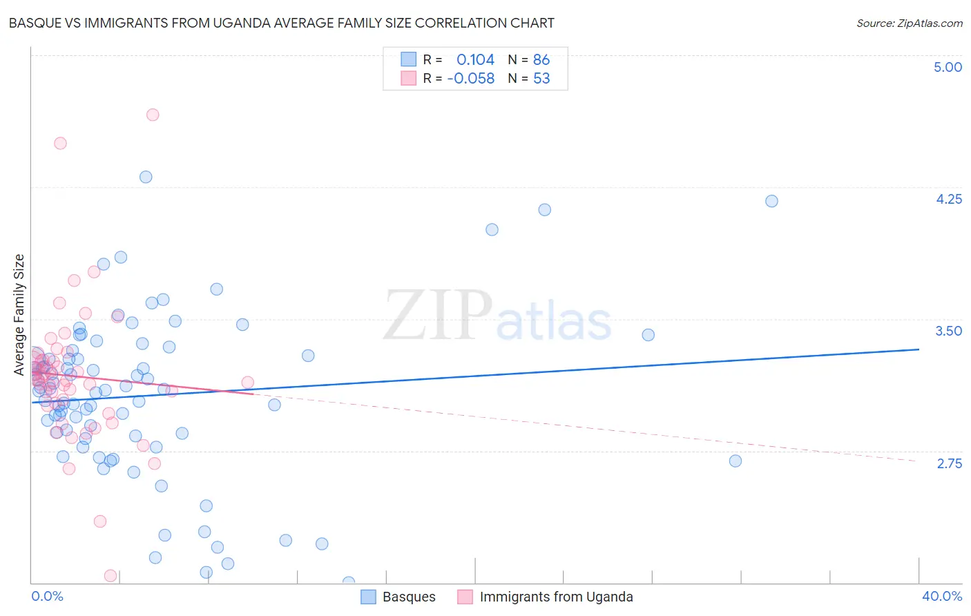 Basque vs Immigrants from Uganda Average Family Size