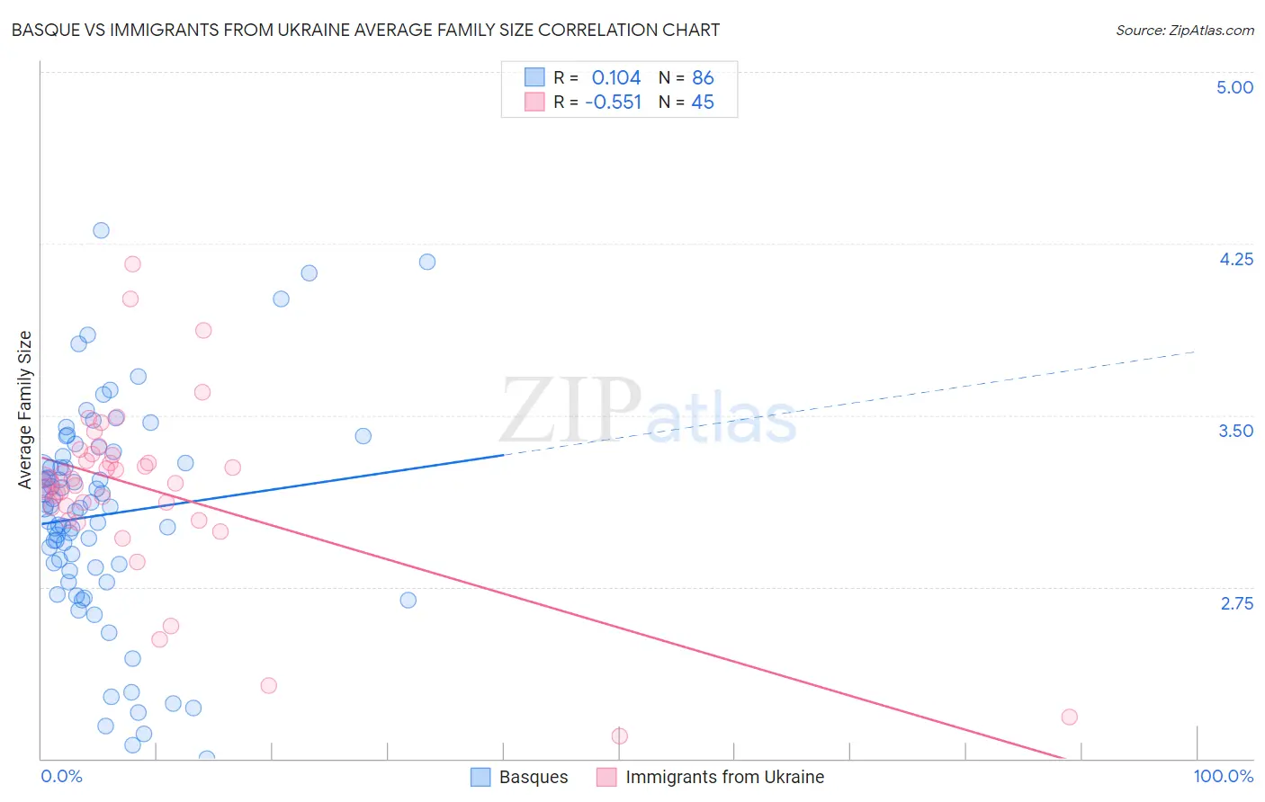 Basque vs Immigrants from Ukraine Average Family Size