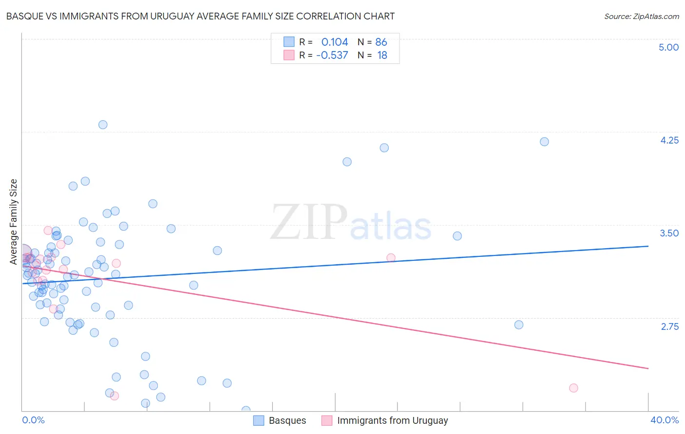 Basque vs Immigrants from Uruguay Average Family Size