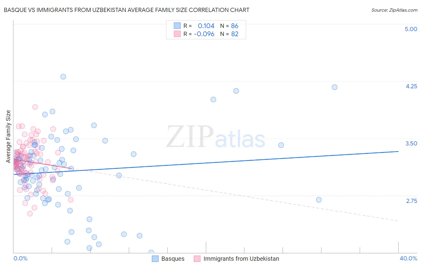Basque vs Immigrants from Uzbekistan Average Family Size