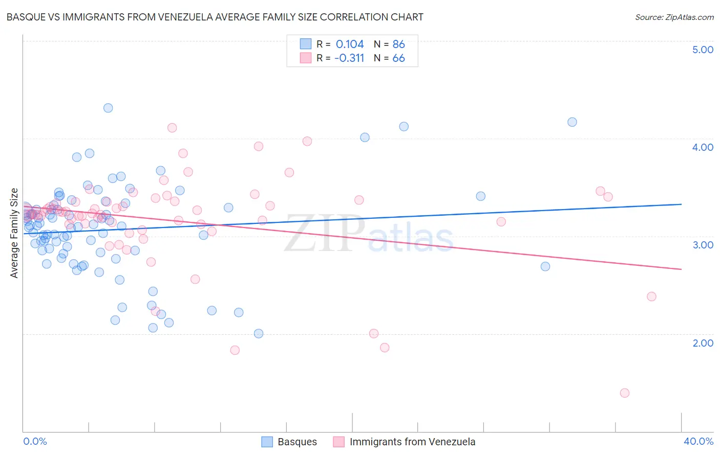 Basque vs Immigrants from Venezuela Average Family Size