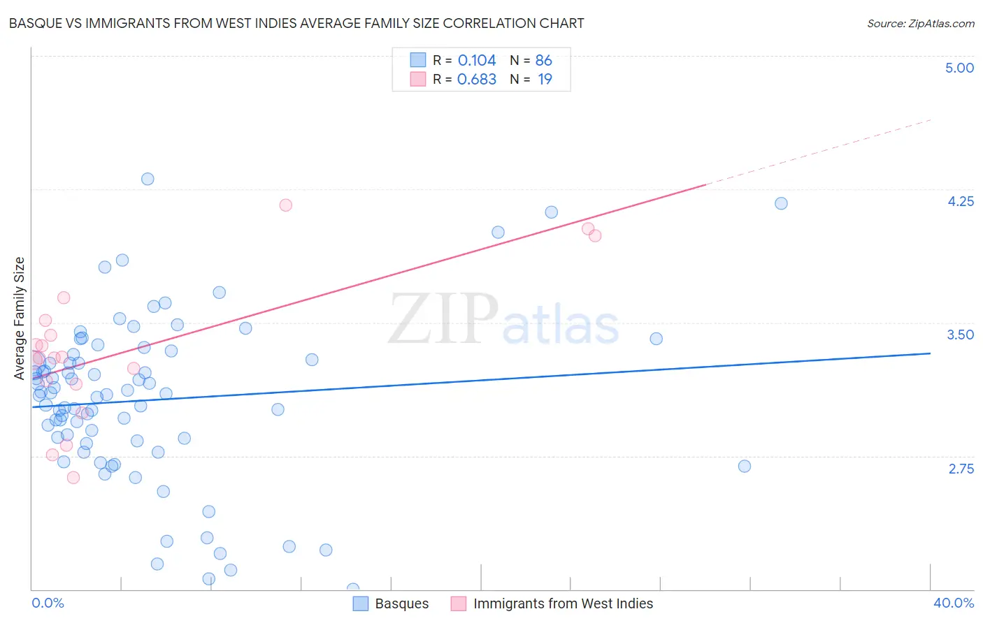 Basque vs Immigrants from West Indies Average Family Size