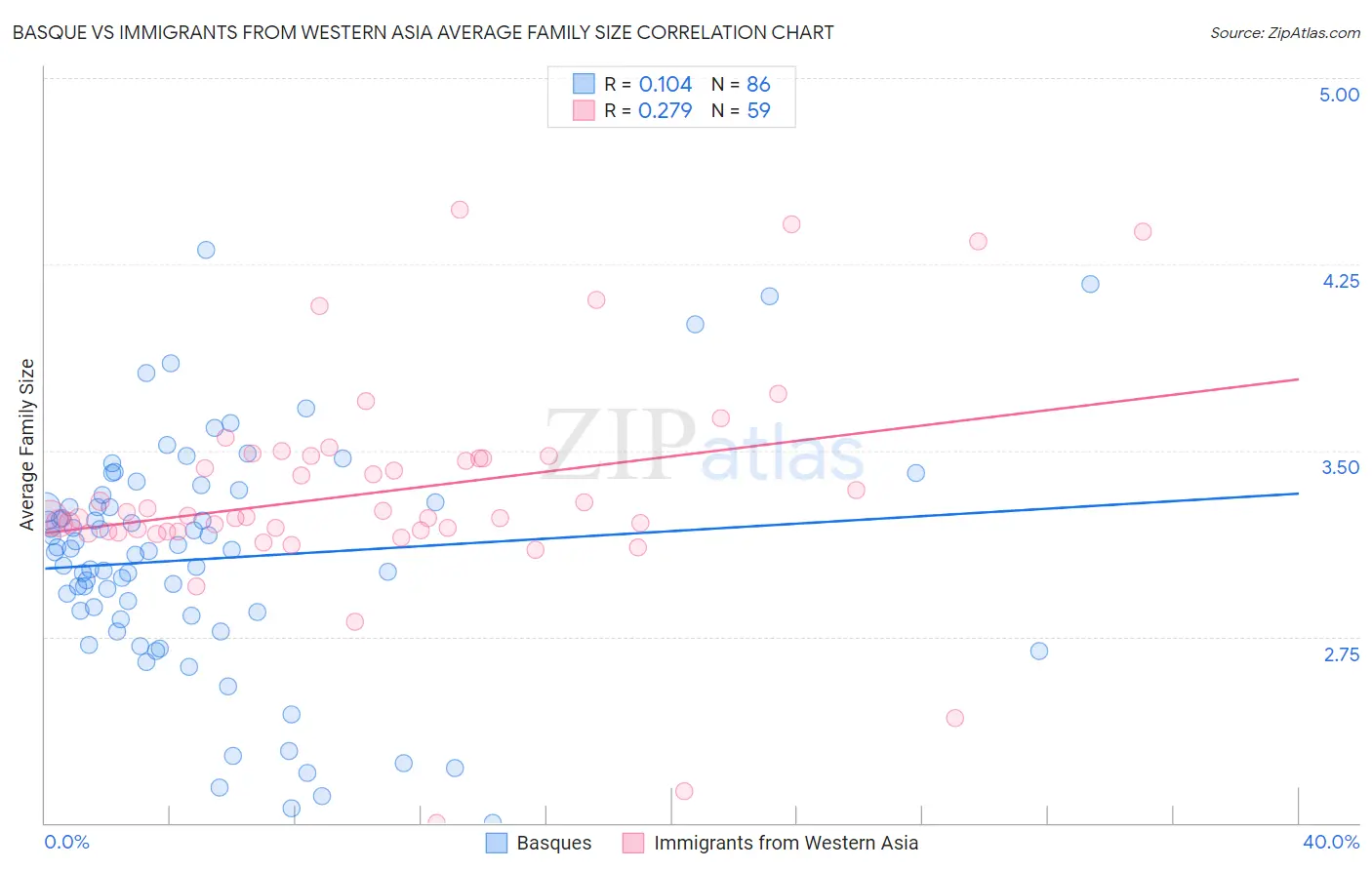 Basque vs Immigrants from Western Asia Average Family Size