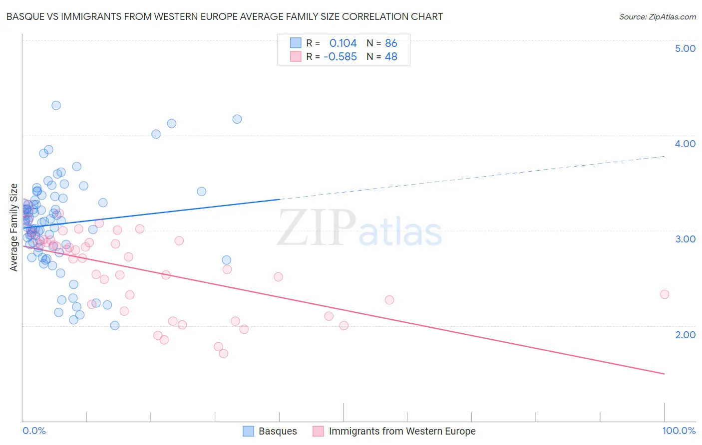 Basque vs Immigrants from Western Europe Average Family Size
