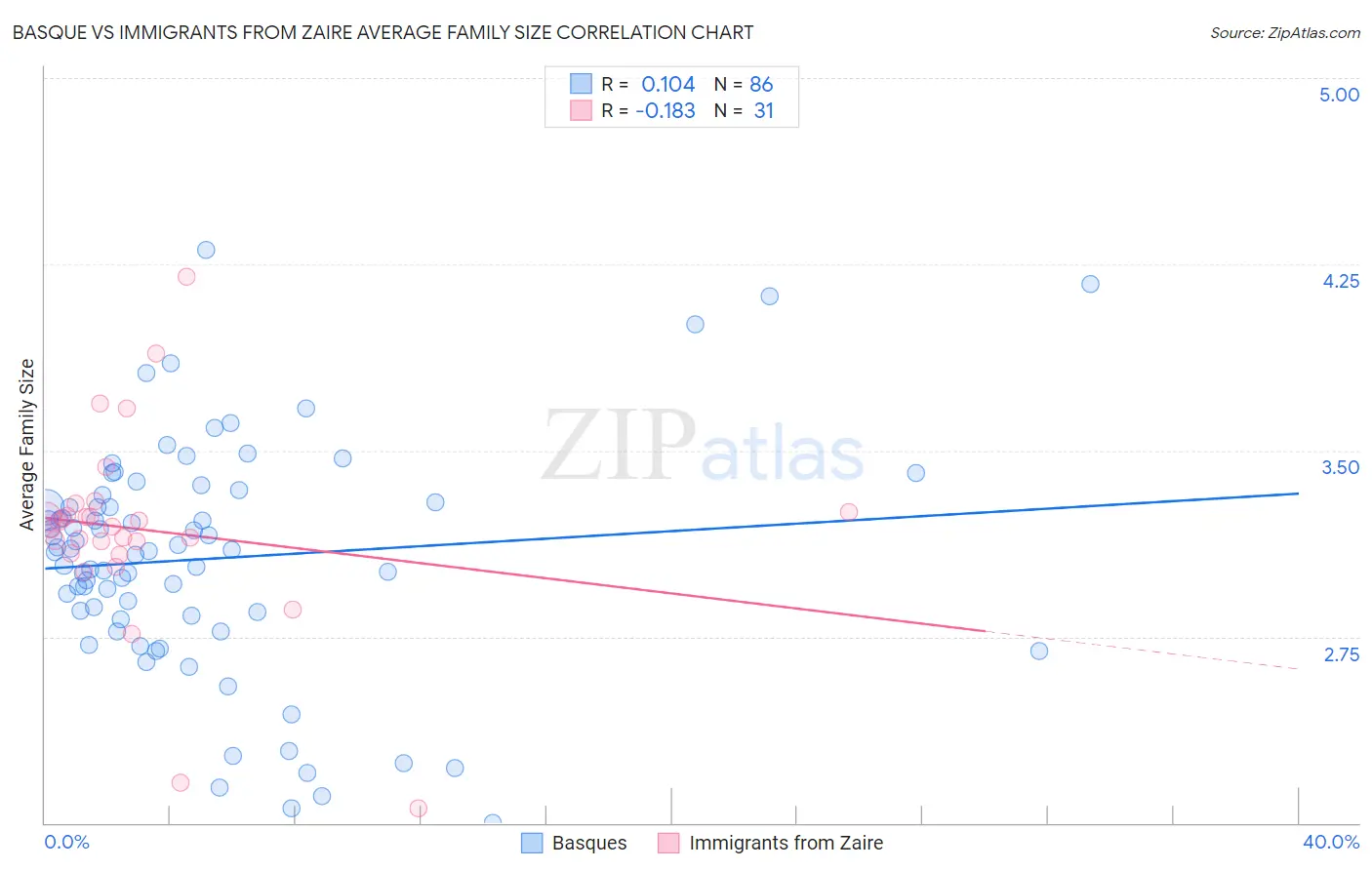 Basque vs Immigrants from Zaire Average Family Size