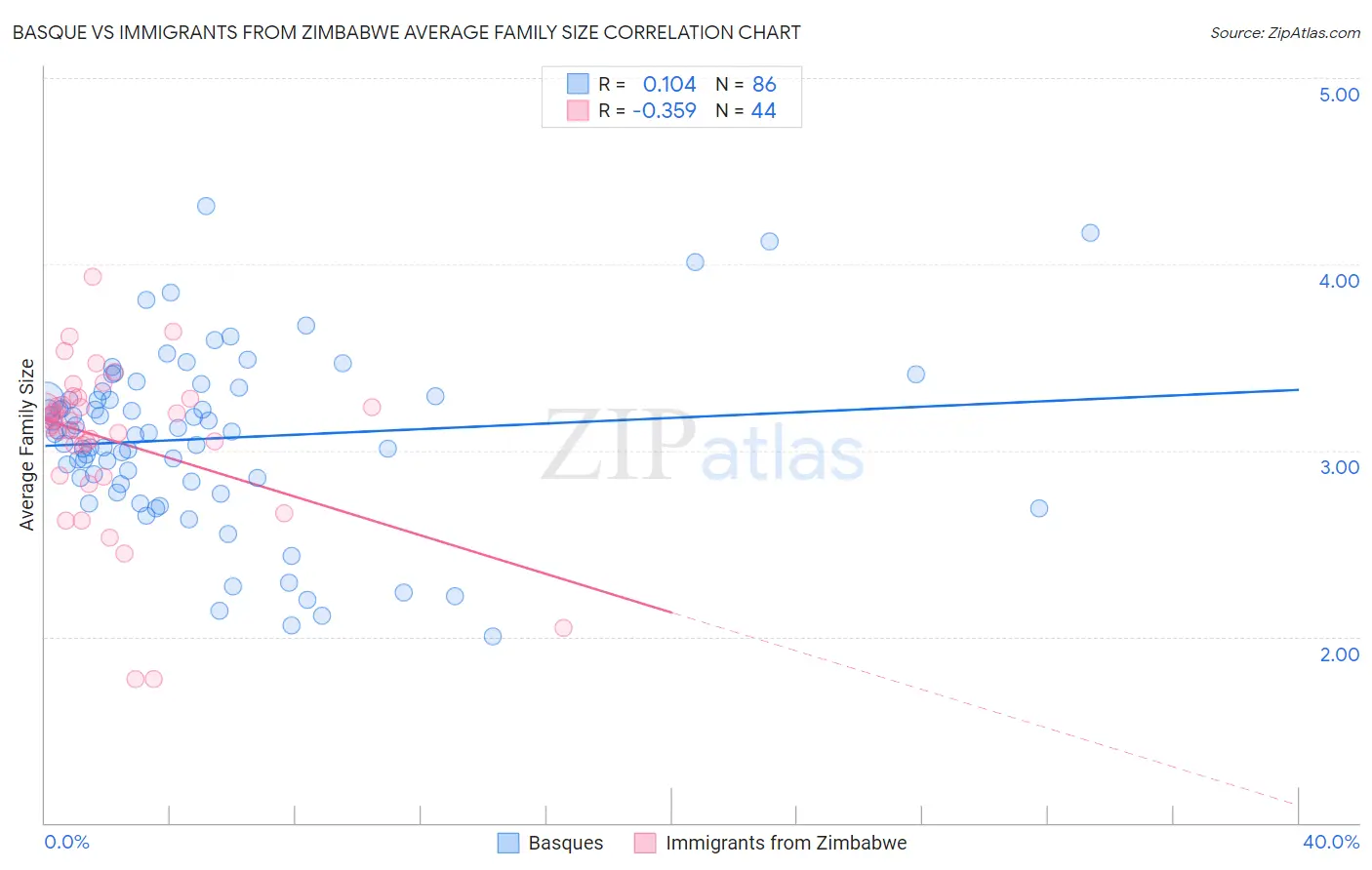 Basque vs Immigrants from Zimbabwe Average Family Size