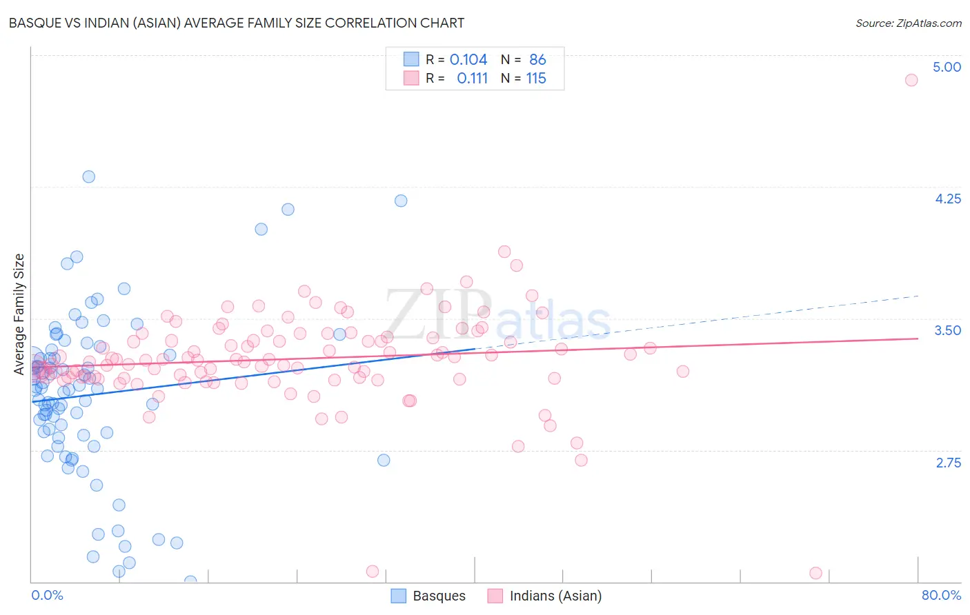 Basque vs Indian (Asian) Average Family Size