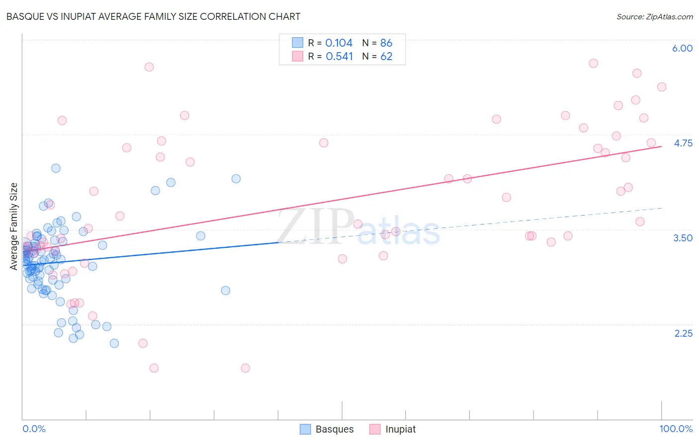 Basque vs Inupiat Average Family Size