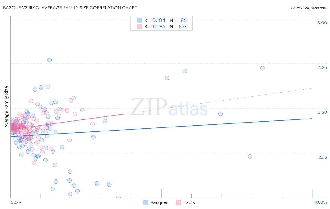 Basque vs Iraqi Average Family Size