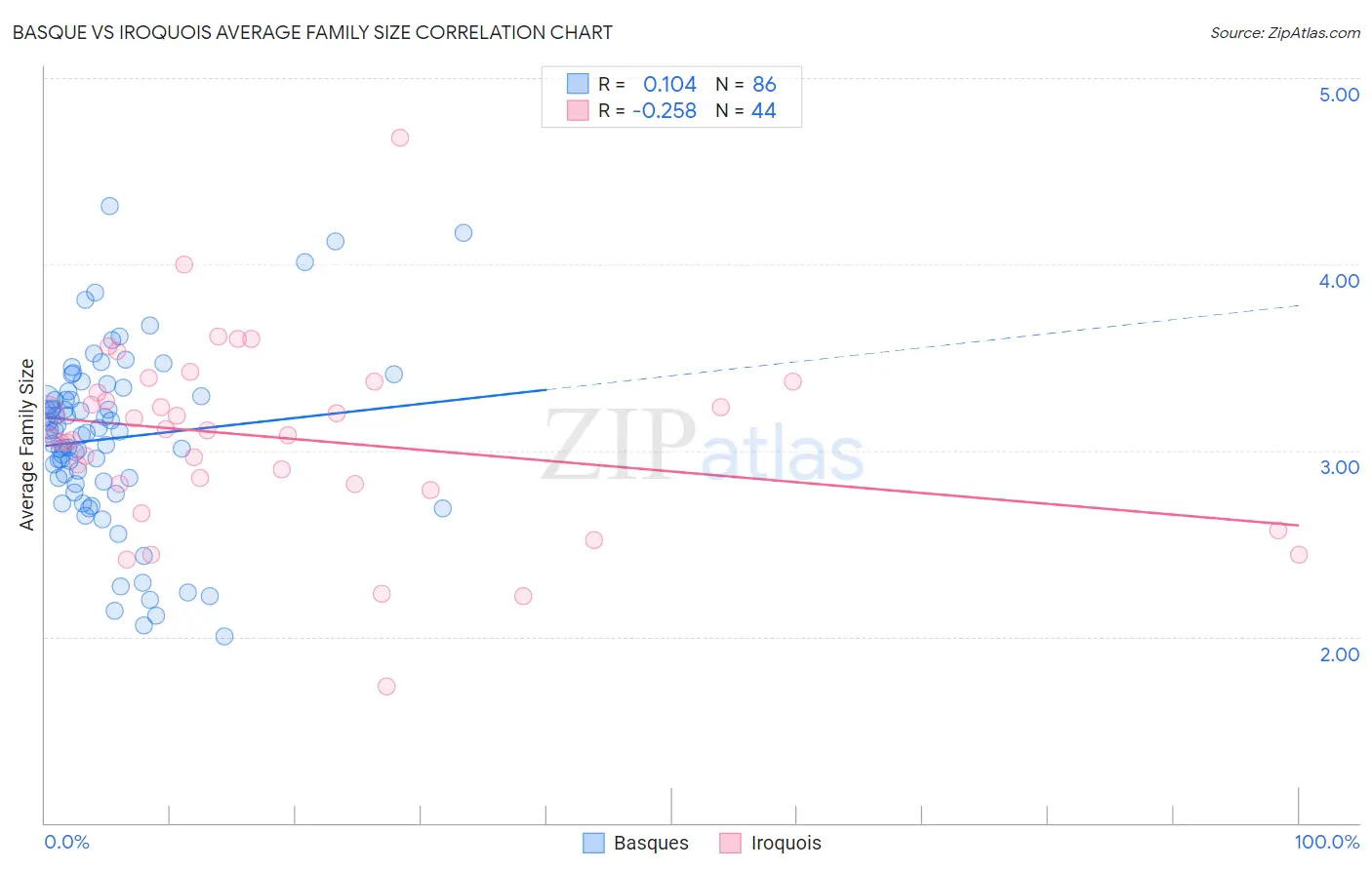 Basque vs Iroquois Average Family Size