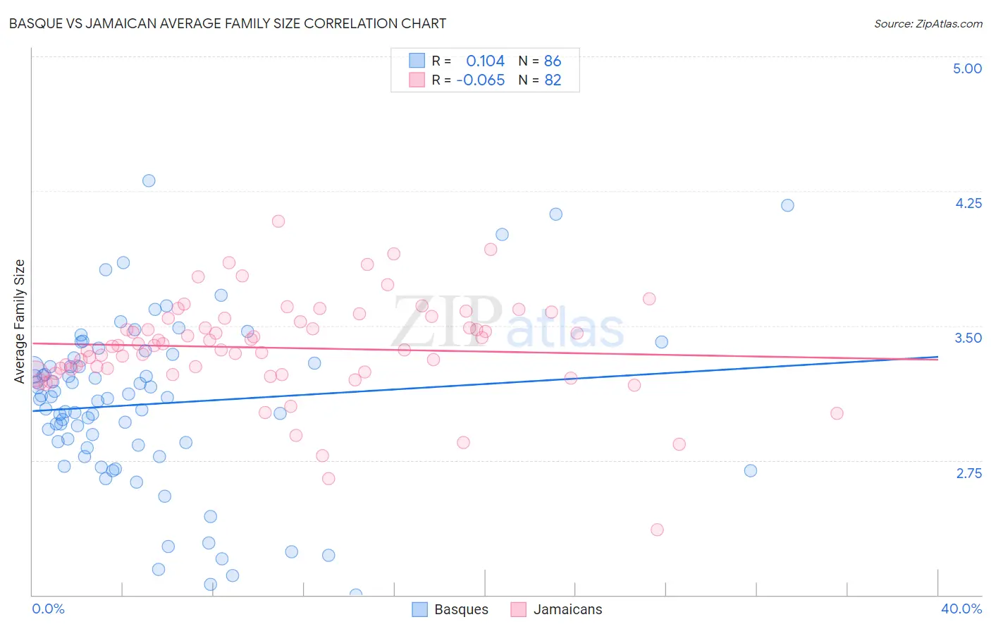 Basque vs Jamaican Average Family Size