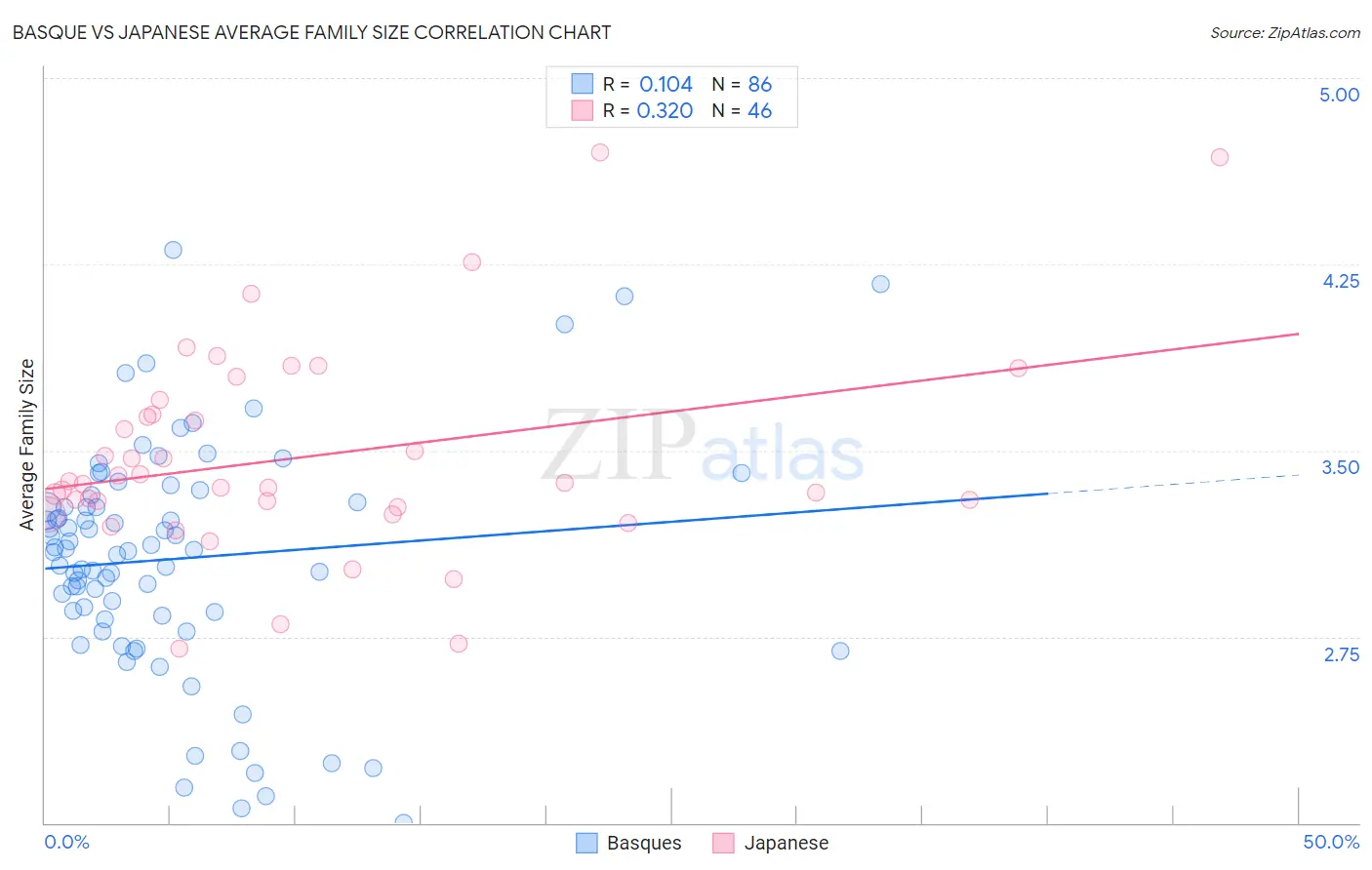 Basque vs Japanese Average Family Size
