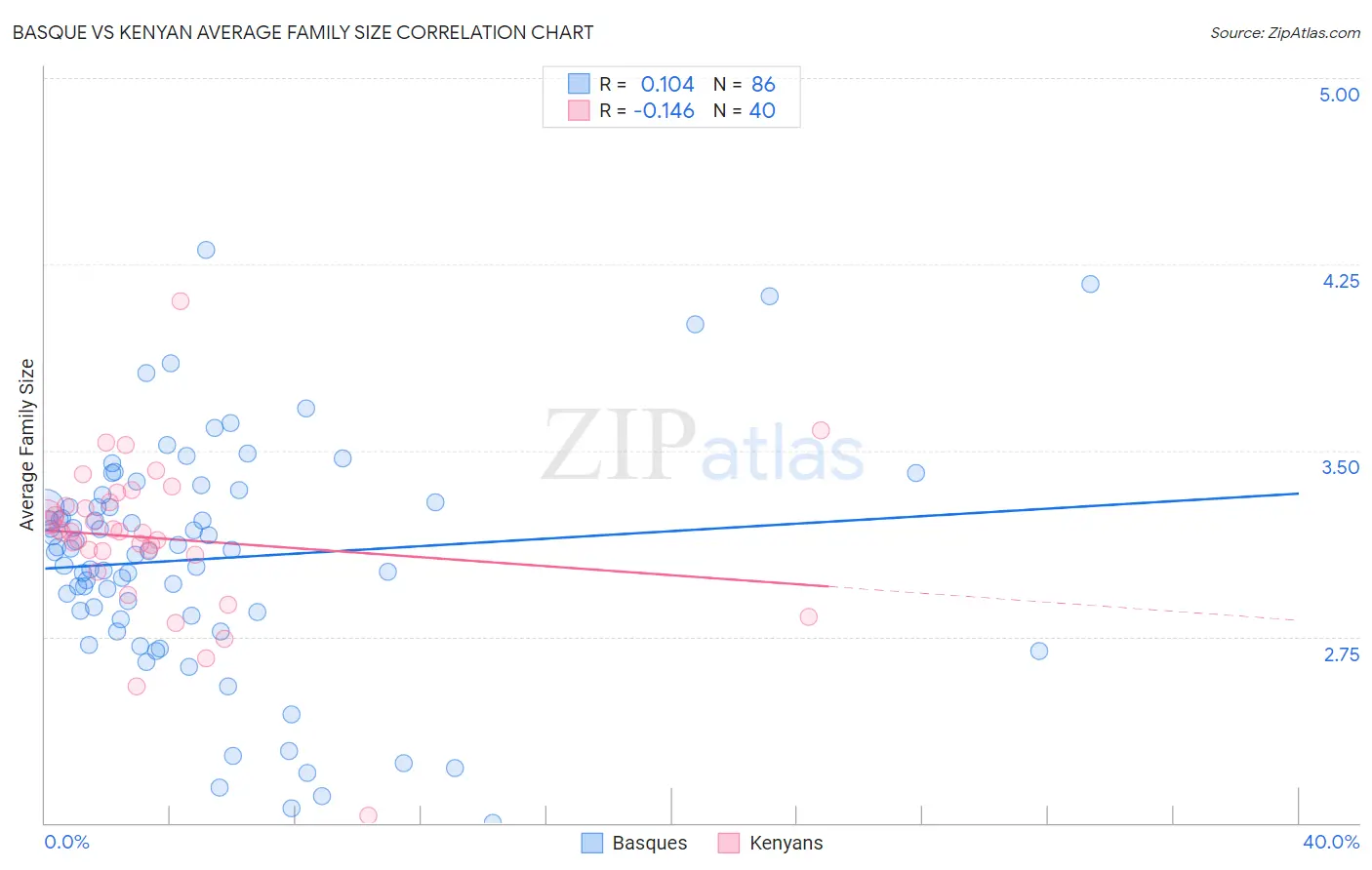 Basque vs Kenyan Average Family Size