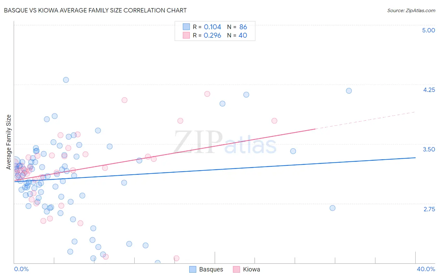 Basque vs Kiowa Average Family Size