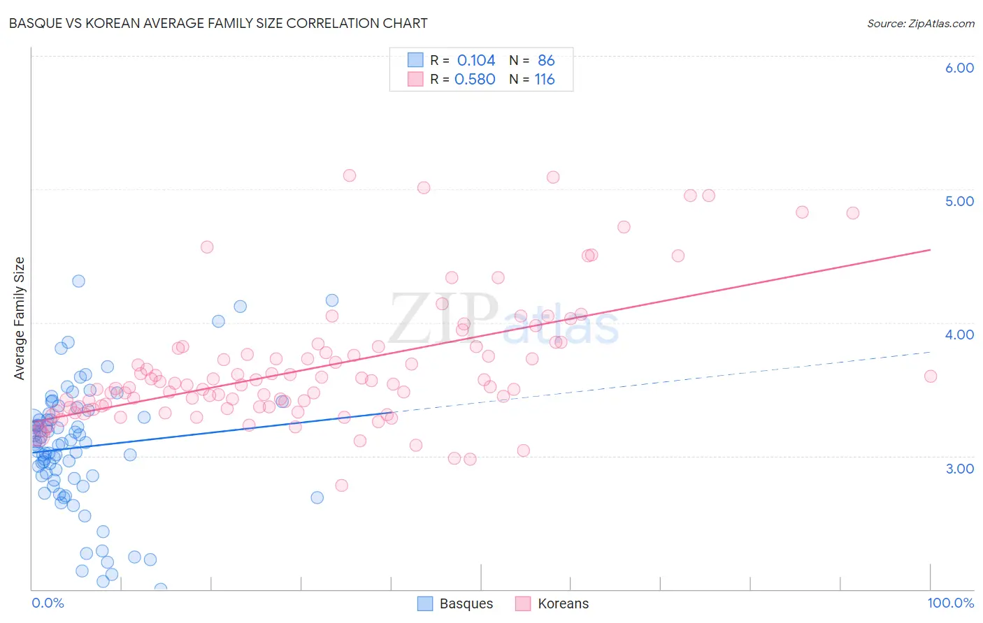 Basque vs Korean Average Family Size